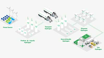 Plug awarded 275 MW electrolyser order for Canadian green chemical project