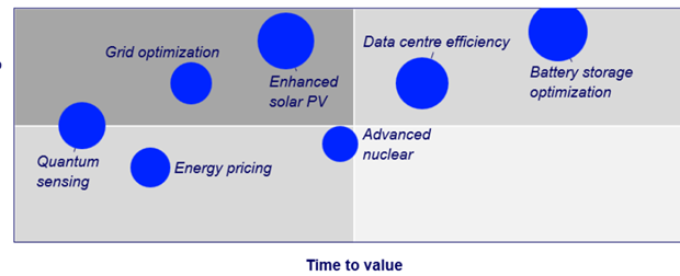 time to value Quantum computing being deployed in live energy systems